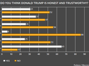 Poll After Shows Public Thinks Trump Dishonest