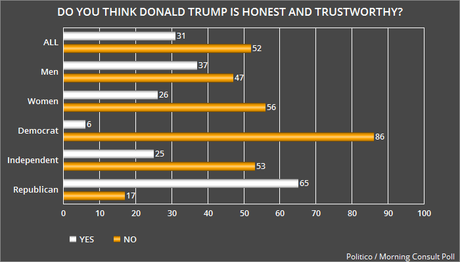 Poll After Poll Shows Public Thinks Trump Is Dishonest