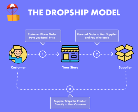 {Latest} Beginner’s Guide To Dropshipping (That Works 100%) To Make Money 2018