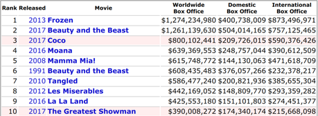 Why Did It Take Hollywood a Decade to Make a Sequel to One of the Most Successful Musicals of All Time?