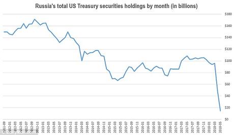 Why Is Russia Cashing Out Its U.S. Treasury Securities ?