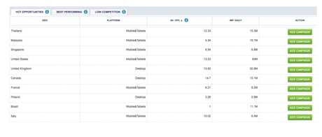 Traffic Insights Tool by MGID New FeatureTo Make More Money