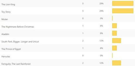 Opinion Battles Results – Favourite 90s Animation