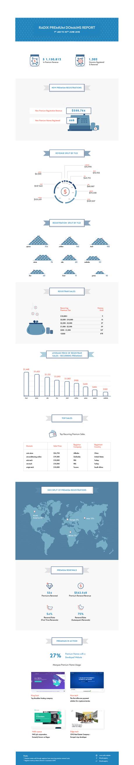 Coin.Store tops the list of first half premium sales for Radix Radix