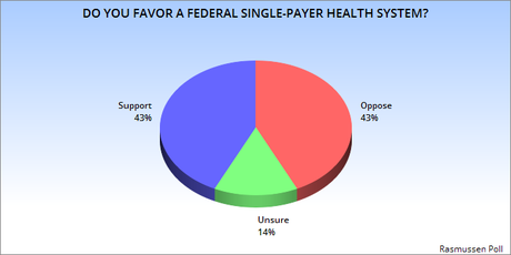 Acceptance Of Single-Payer Healthcare Is Growing In U.S.