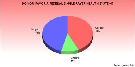 Acceptance Of Single-Payer Healthcare Is Growing In U.S.