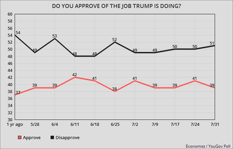 Trump Is Still Unable To Improve Job Approval Numbers