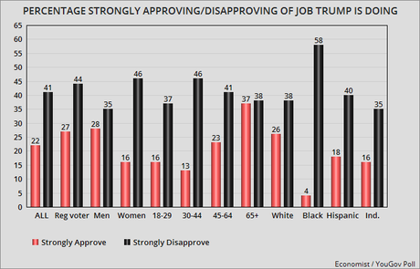 Trump Is Still Unable To Improve Job Approval Numbers