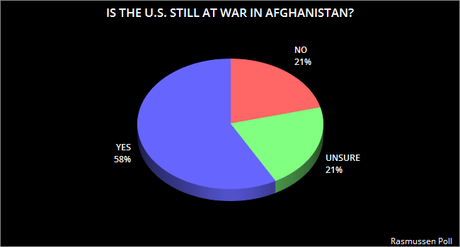 Only 58% Of Public Realizes We Are Still In Afghan War