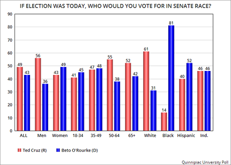 Another Poll Shows Texas Senate Race Is Close