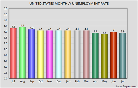 Unemployment Rate Falls Back By 0.1% In July