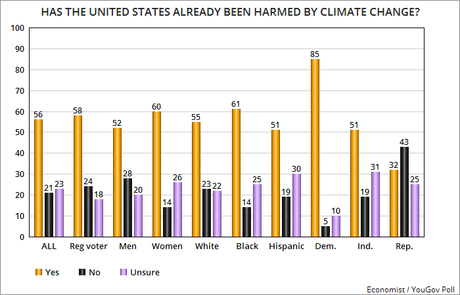 Trump Is Out-Of-Touch With Public On Climate Change