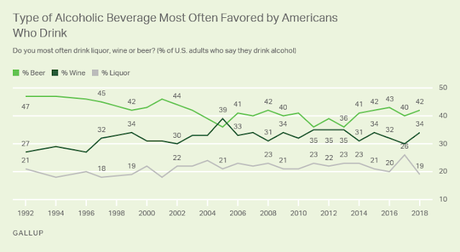 Beer Is Still The Favorite Alcoholic Drink In The U.S.