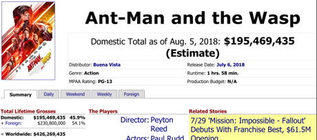 Ant-Man and the Wasp is Finally Hitting Key International Markets. How’s That Working Out So Far?