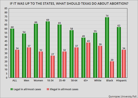 Texas Voters Support Roe Vs. Wade (And Legal Abortion)