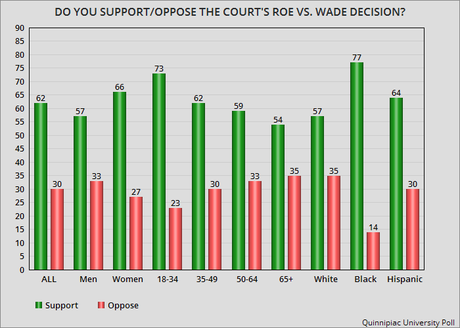 Texas Voters Support Roe Vs. Wade (And Legal Abortion)