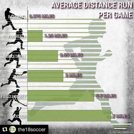 Distance run per game per sport
