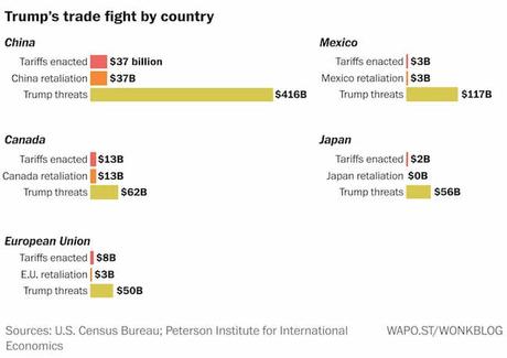 The Trade Deficit Has Increased Since Trump's Trade War