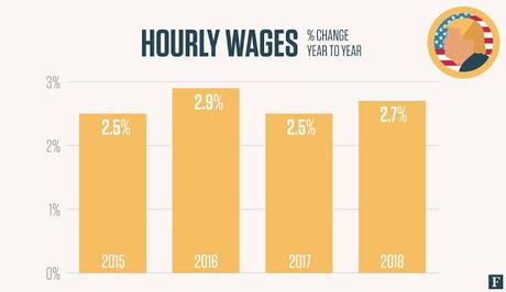 Trump's Economy Is Great For The Rich - But No One Else