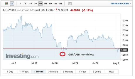 GBP/USD exchange rates chart on August 15 2018