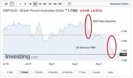 GBP/AUD exchange rates chart on August 15 2018