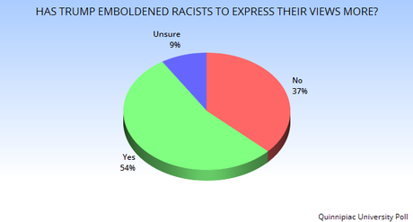 Racism Is A Problem And Trump Is Just Making It Worse