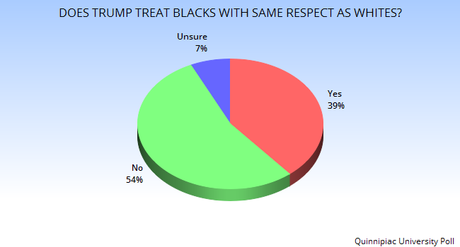 Racism Is A Problem And Trump Is Just Making It Worse