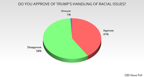 Racism Is A Problem And Trump Is Just Making It Worse