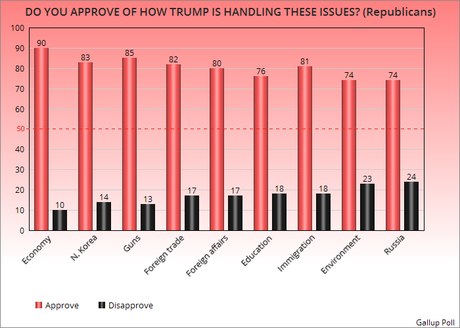 Bad Sign For GOP - Independents Oppose Trump Policies