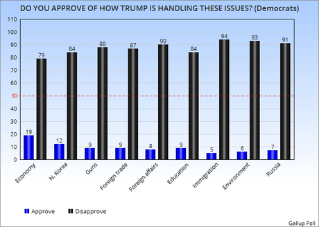 Bad Sign For GOP - Independents Oppose Trump Policies