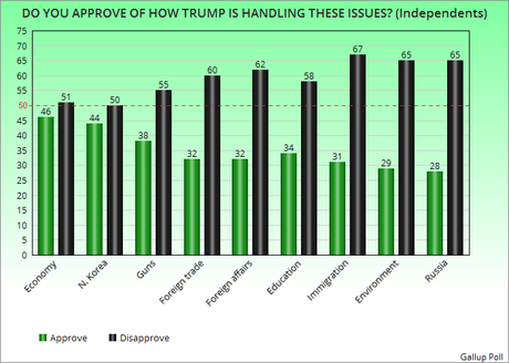 Bad Sign For GOP - Independents Oppose Trump Policies