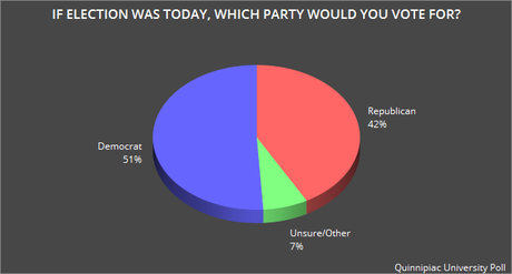 Two New Polls Show The Democratic Lead Is Growing