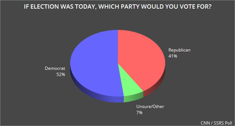 Two New Polls Show The Democratic Lead Is Growing