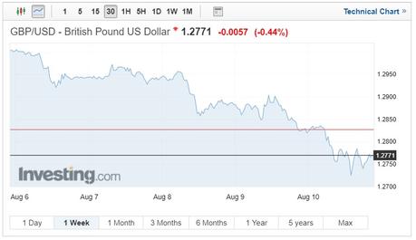 GBP/USD exchange rates chart on August 17 2018