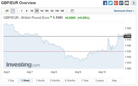 GBP/EUR exchange rates chart on August 17 2018