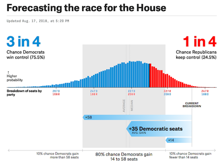 Current Prediction Is Democrats Gain 35 House Seats