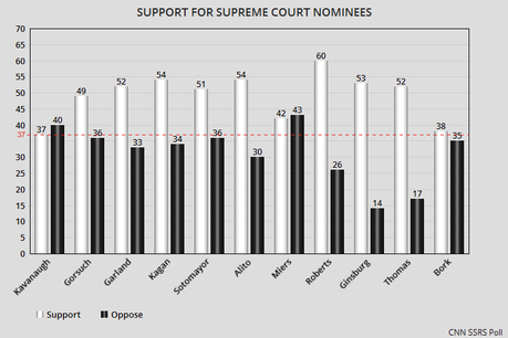 Kavanaugh - Lowest Support Of SC Nominee In 31 Years