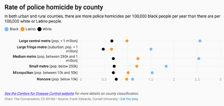 Black Men Are 3 Times More Likely To Be Killed By Police