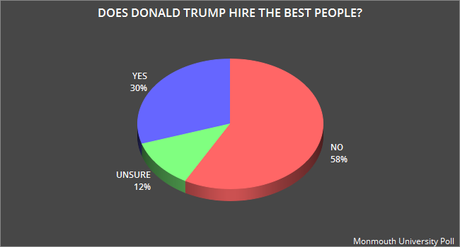 Does Trump Hire 