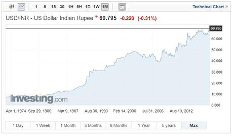 USD/INR exchange rates on August 20, 2018