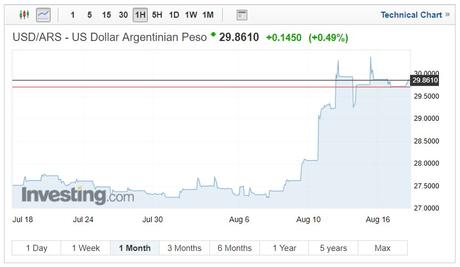 USD/ARS exchange rates on August 20, 2018