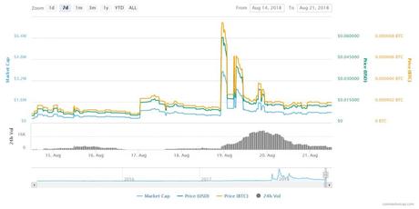 Petro cryptocurrency price chart, August 21 2018