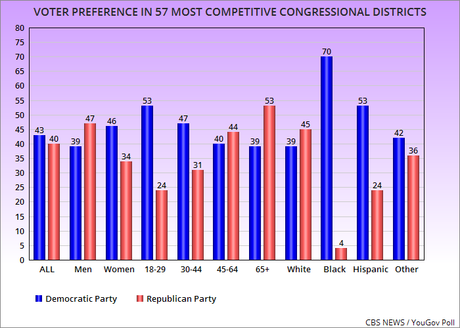 Democrats Hold Small Edge In 57 Most Competitive Districts