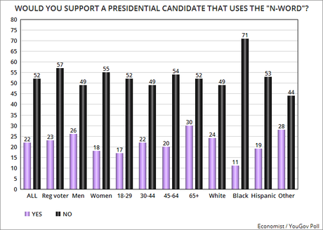 Public Sees Trump As A Racist And They Don't Like It