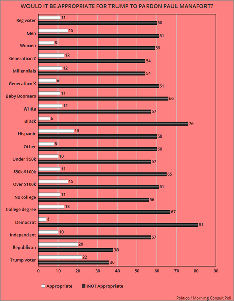 The American Public Says NO To A Pardon For Manafort