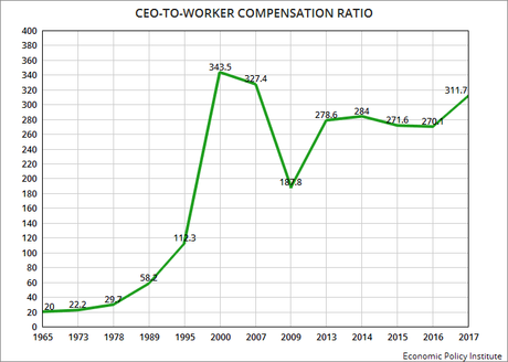 CEO's Get 312 Times What An Average Worker Is Paid