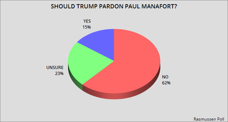 Second Poll Shows Public Opposes A Manafort Pardon