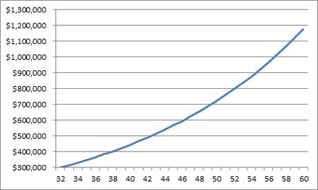 Reaching This Savings Amount Will Enable You To Stop Saving For The Rest Of Your Life