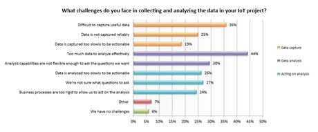 Top 10 Challenges Enterprises Face In IoT Implementation