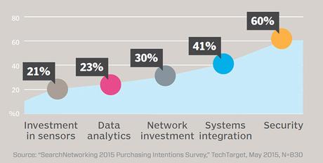 Top 10 Challenges Enterprises Face In IoT Implementation